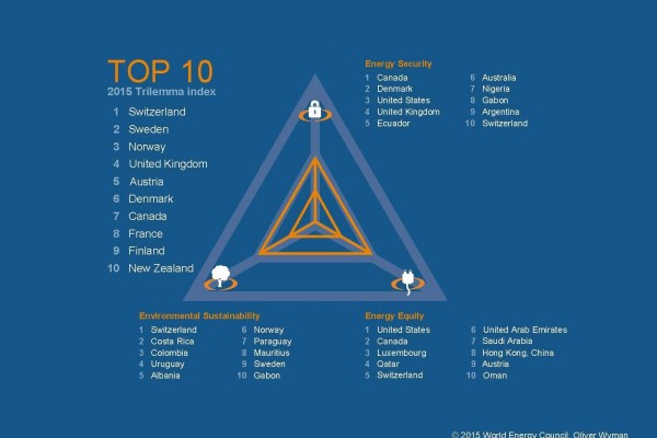 F2 - 2015 Energy Trilemma Index - Top 10 performers