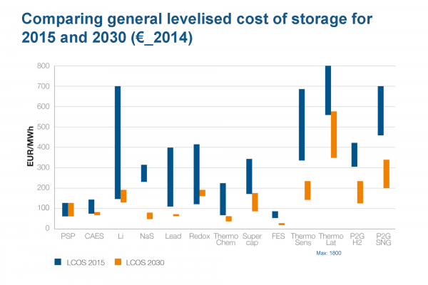 Comparing levelised costs