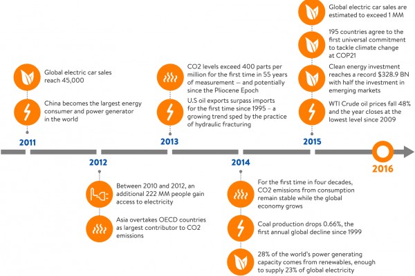 WEC_Trilemma_Key global energy developments