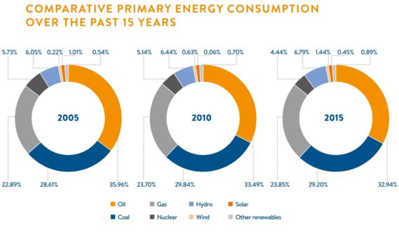 comparative-primary-energy-consuption-over-the-past-15-years