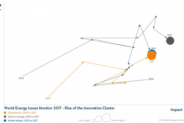 Time Tracking - Global - Innovation Issues Rise up the Agenda